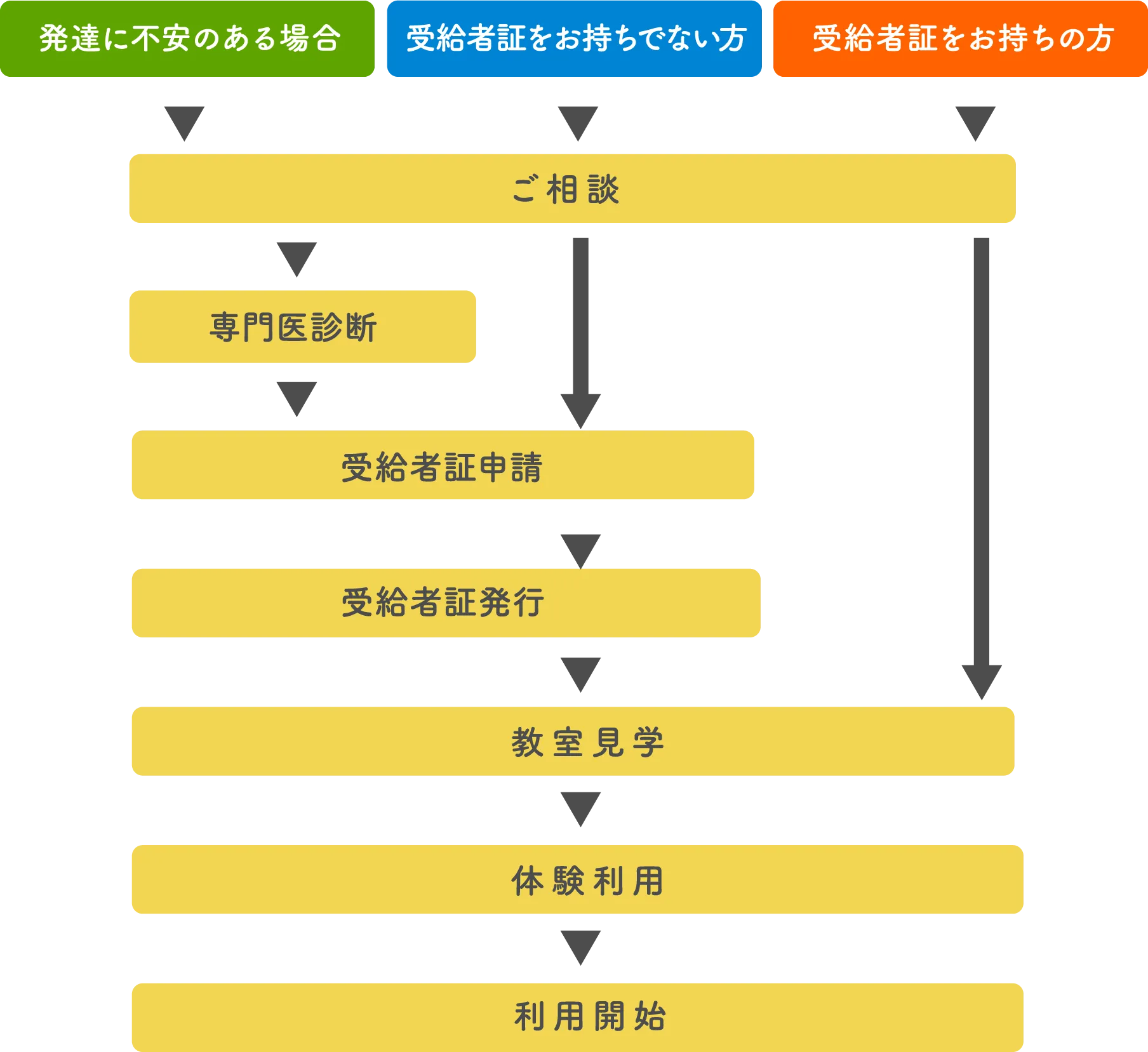 ご利用方法の流れ
